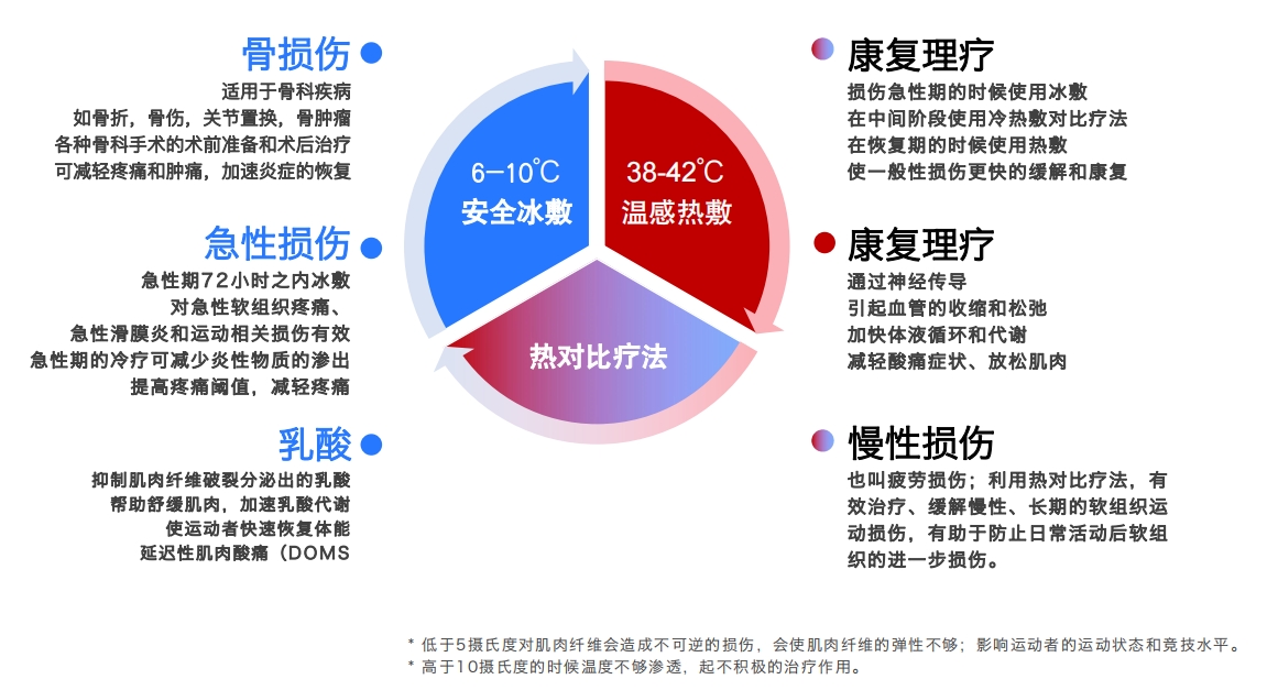 适应症